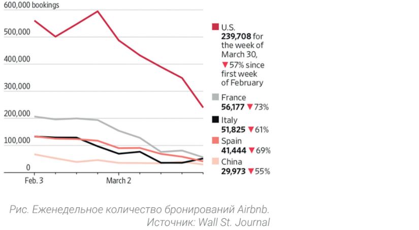 Еженедельное количество бронирований Airbnb