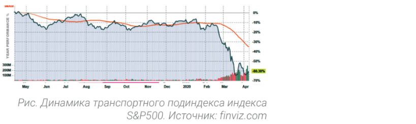 Динамика транспортного подиндекса индекса S&P500