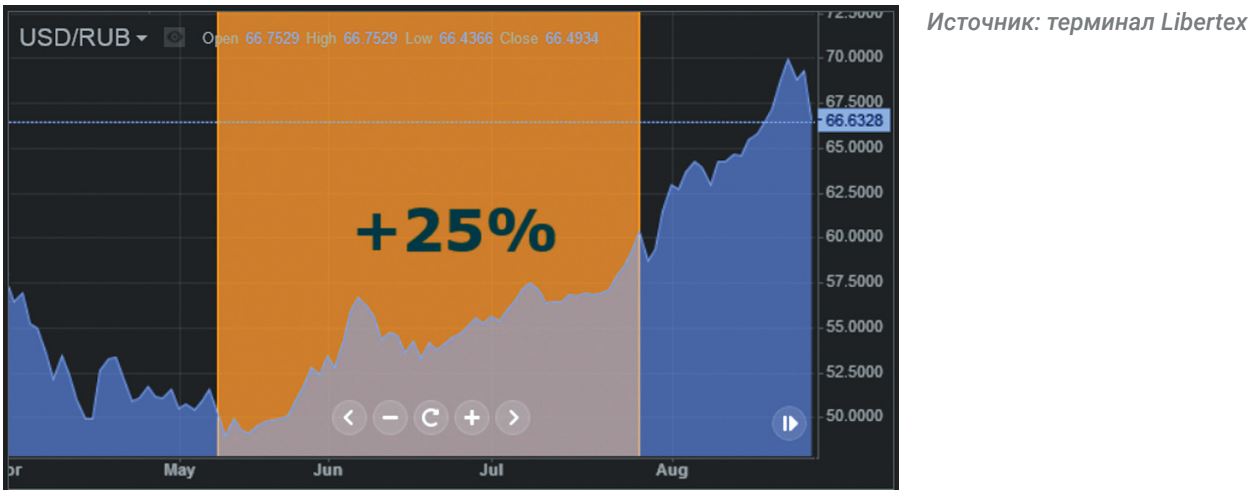 USD/RUB