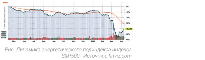 Динамика энергетического подиндекса индекса S&P500