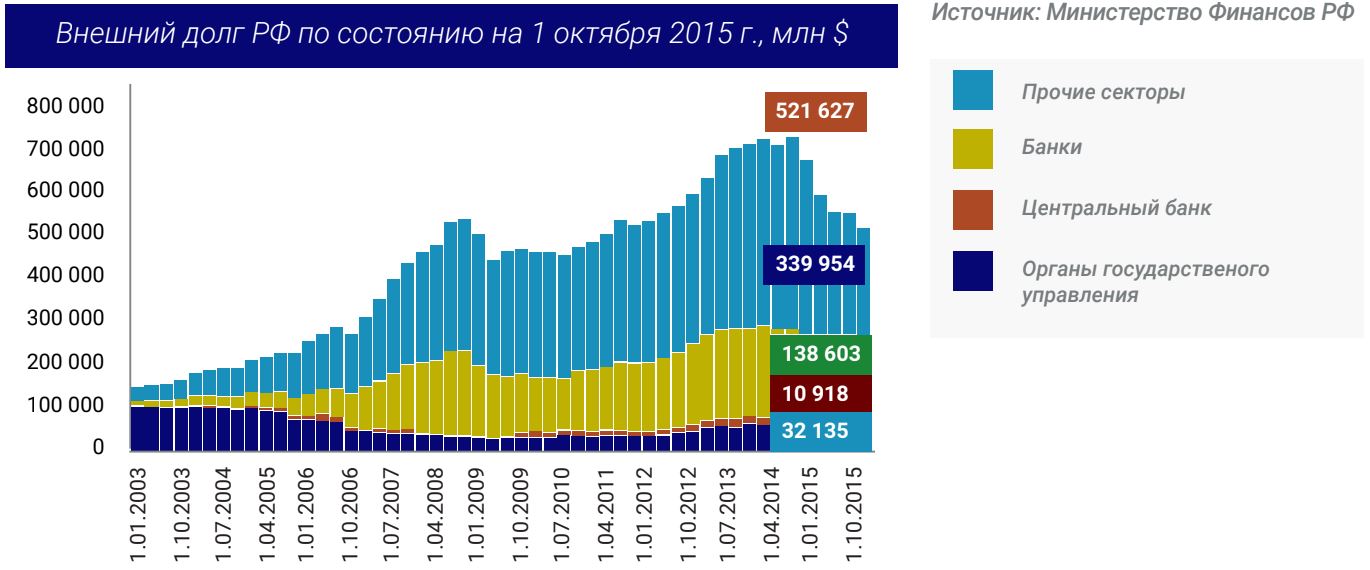 Внешний долг РФ по состоянию на 1 октября 2015 г., млн $