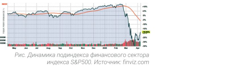 Динамика подиндекса финансового сектора индекса S&P500