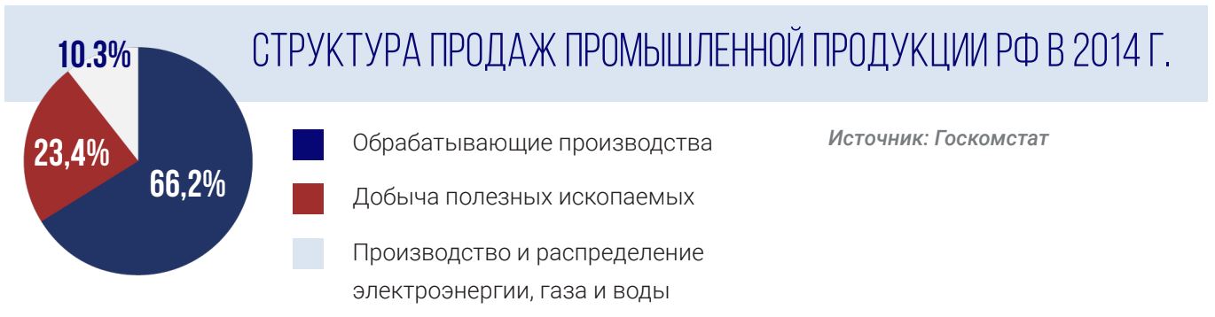 Структура продаж промышленной продукции рф в 2014 г.