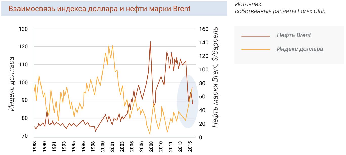 Взаимосвязь индекса доллара и нефти марки Brent