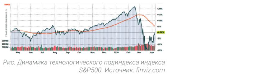 Динамика технологического подиндекса индекса S&P500