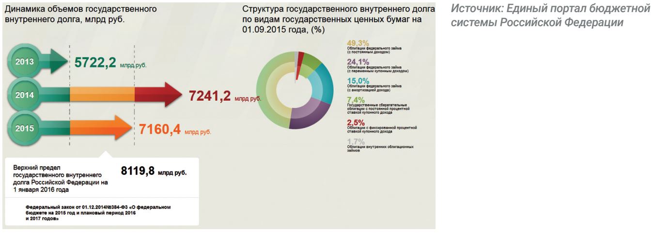 Динамика объемов государственного внутреннего долга