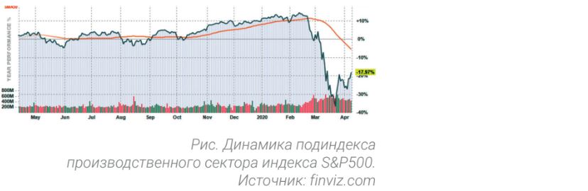 Динамика подиндекса производственного сектора индекса S&P500