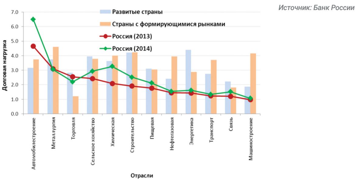 Уровни долговой нагрузки