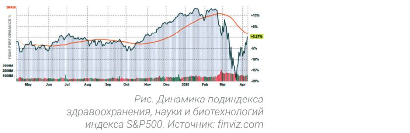 Динамика подиндекса здравоохранения, науки и биотехнологий индекса S&P500