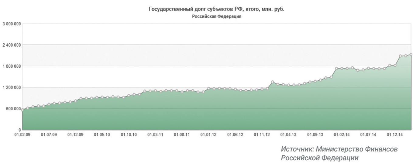 Государственный долг субъектов РФ, итого, млн. руб.