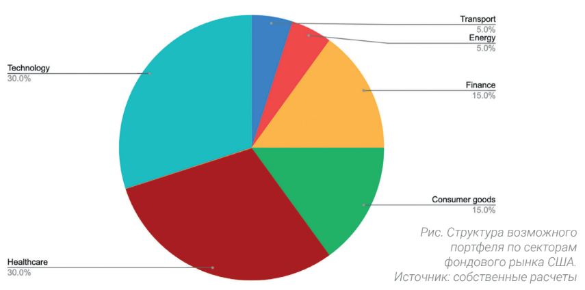 Структура возможного портфеля по секторам фондового рынка США