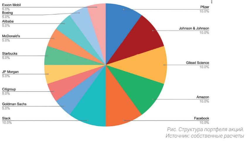 Структура портфеля акций