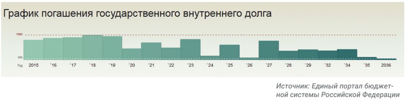 График погашения государственного внутреннего долга