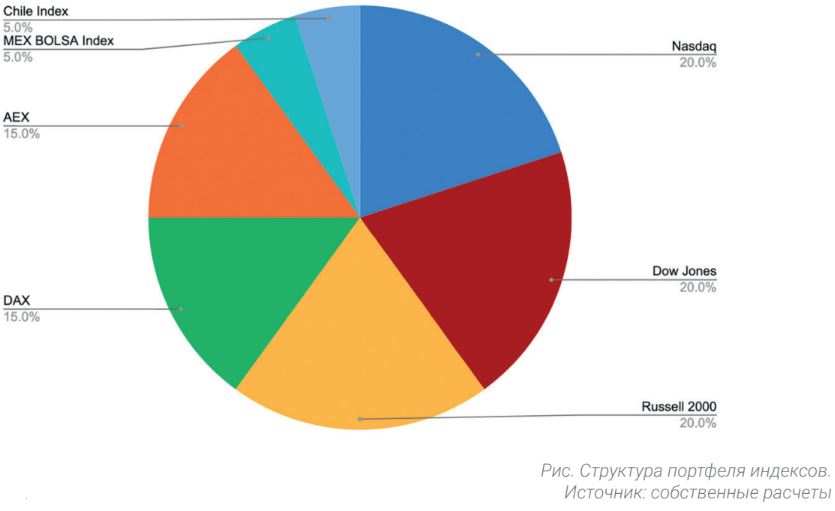 Структура портфеля индексов