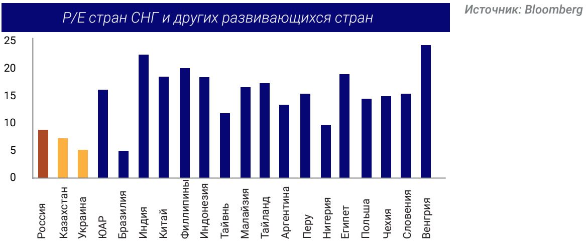 Р/Е стран СНГ и других развивающихся стран