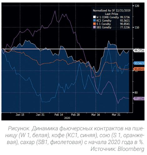 Динамика фьючерсных контрактов на пше- ницу (W 1, белая), кофе (KC1, синяя), сою (S 1, оранже- вая), сахар (SB1, фиолетовая) с начала 2020 года в %