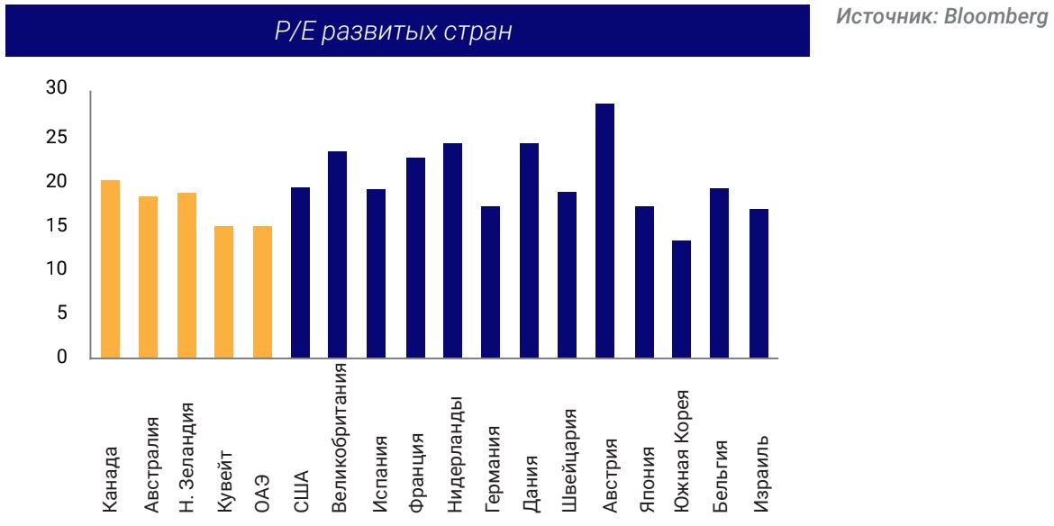 Р/Е развитых стран