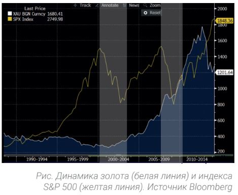 Динамика золота (белая линия) и индекса S&P 500 (желтая линия)