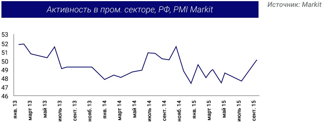 Активность в пром. секторе, РФ, PMI Markit