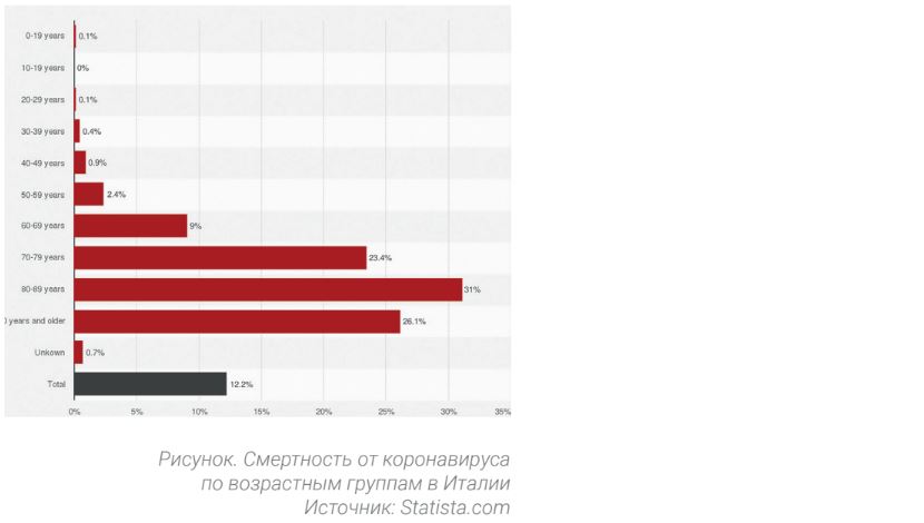 Смертность от коронавируса по возрастным группам в Италии