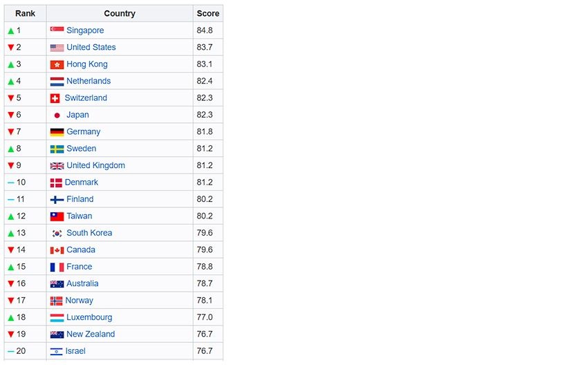 ТОП 20 стран по индексу глобальной конкурентоспособности