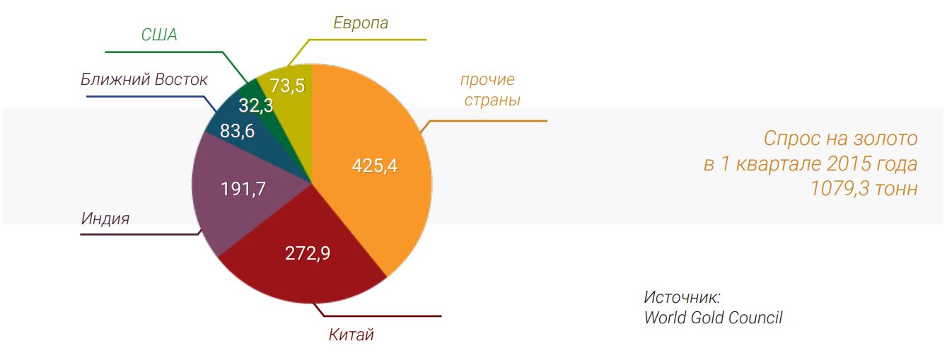 Спрос на золото в 1 квартале 2015 года 1079,3 тонн