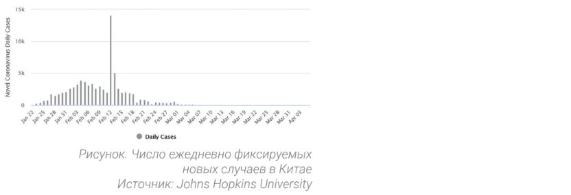 Число ежедневно фиксируемых новых случаев в Китае