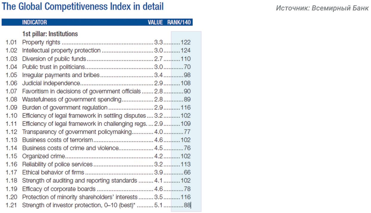 Позиции России среди 140 стран в мировом рейтинге конкурентоспособности Всемирного Банка