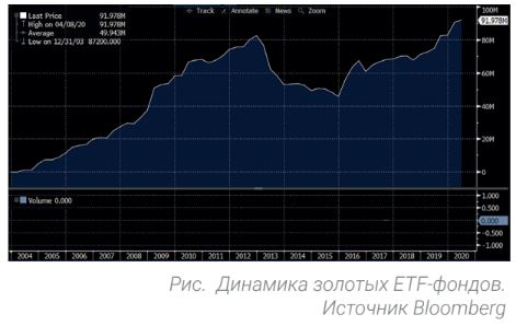 Динамика золотых ETF-фондов