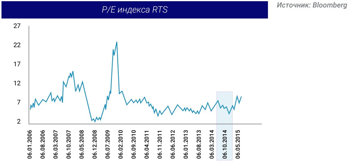 Р/Е индекса RTS