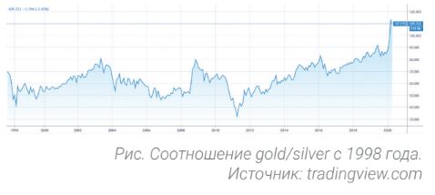 Соотношение gold/silver с 1998 года