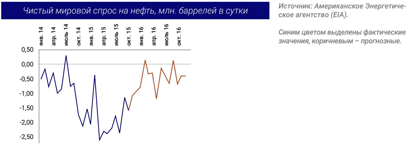 Чистый мировой спрос на нефть, млн. баррелей в сутки