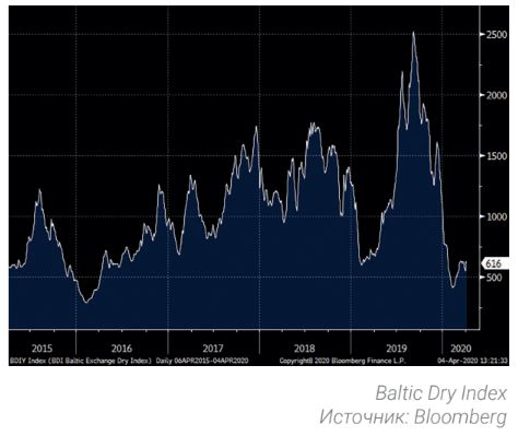 Baltic Dry Index