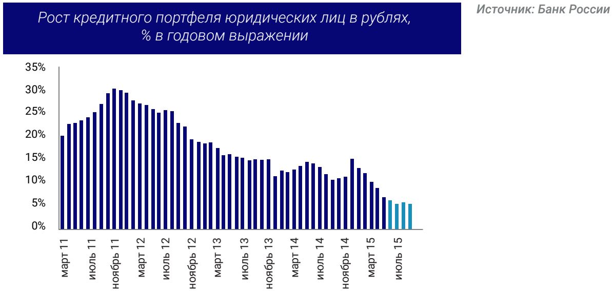 Рост кредитного портфеля юридических лиц в рублях, % в годовом выражении