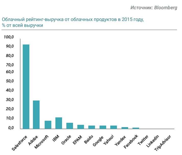 Облачный рейтинг-выручка от облачных продуктов в 2015 году, % от всей выручки