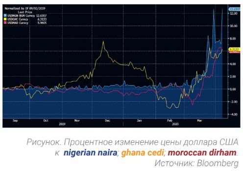 Процентное изменение цены доллара США к nigerian naira; ghana cedi; moroccan dirham