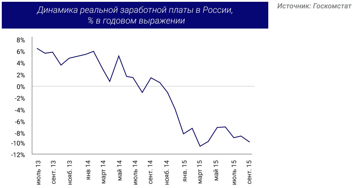 Динамика реальной заработной платы в России, % в годовом выражении