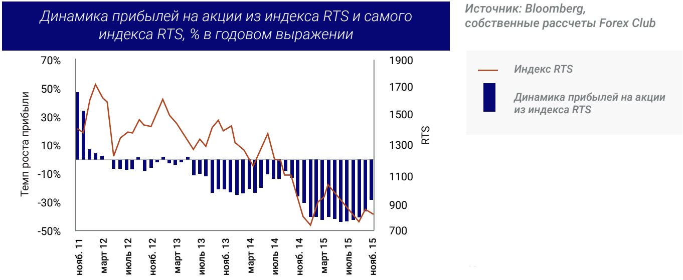 Динамика прибылей на акции из индекса RTS и самого индекса RTS, % в годовом выражении