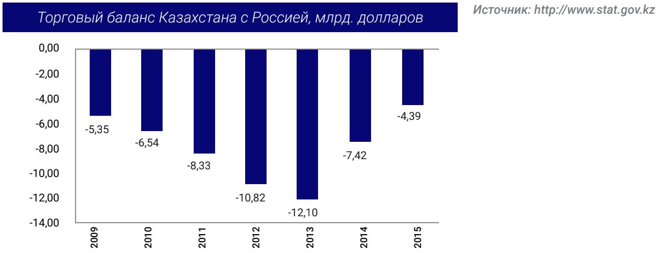 Торговый баланс Казахстана с Россией, млрд. долларов
