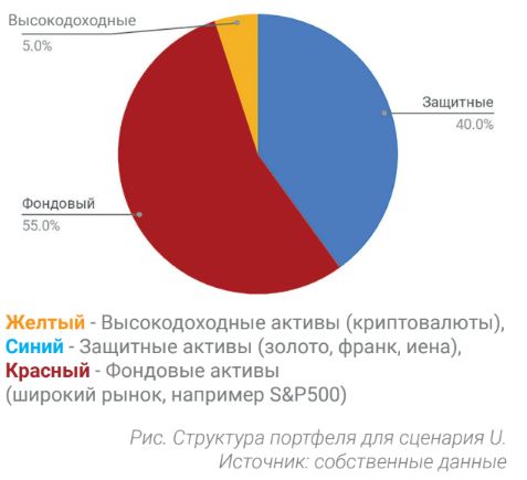 Структура портфеля для сценария U