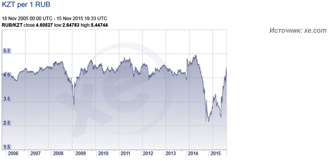 KZT per 1 RUB