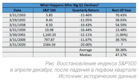 Восстановление индекса S&P500 в апреле-декабре, после падения в первом квартале