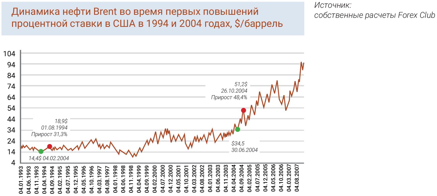 Динамика нефти Brent в США 1994 и 2004 годах