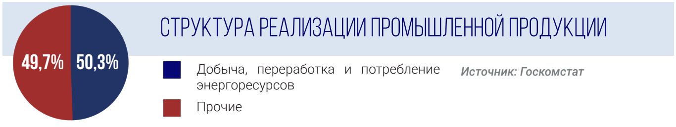 Структура реализации промышленной продукции