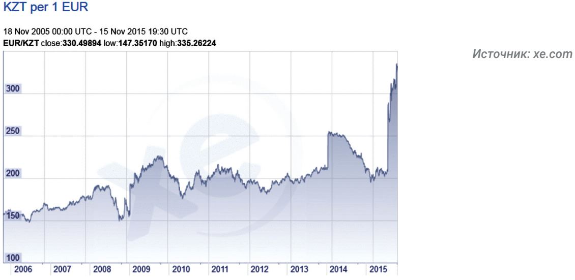 KZT per 1 RUB