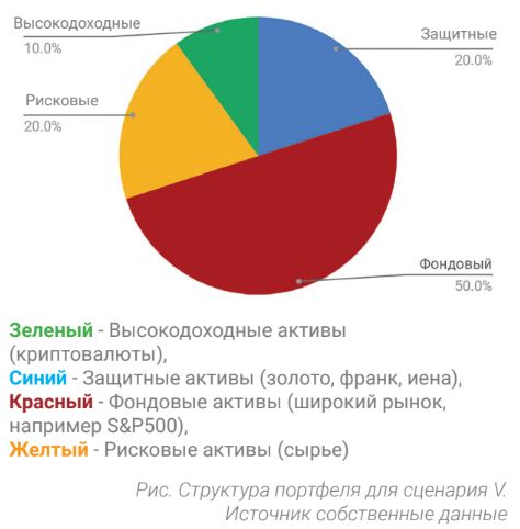 Структура портфеля для сценария V