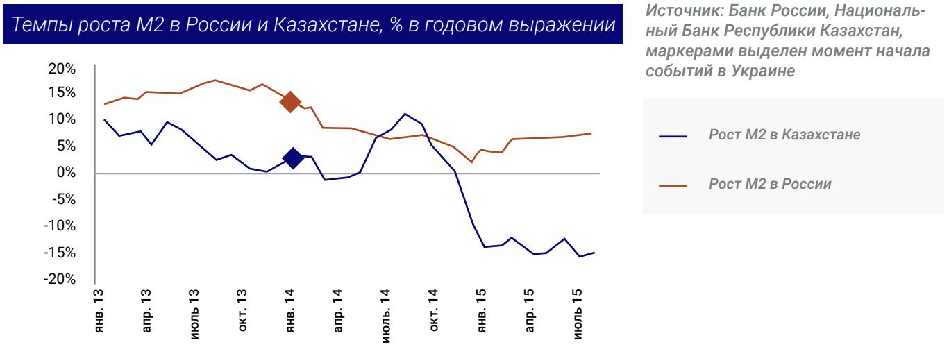 Темпы роста М2 в России и Казахстане, % в годовом выражении