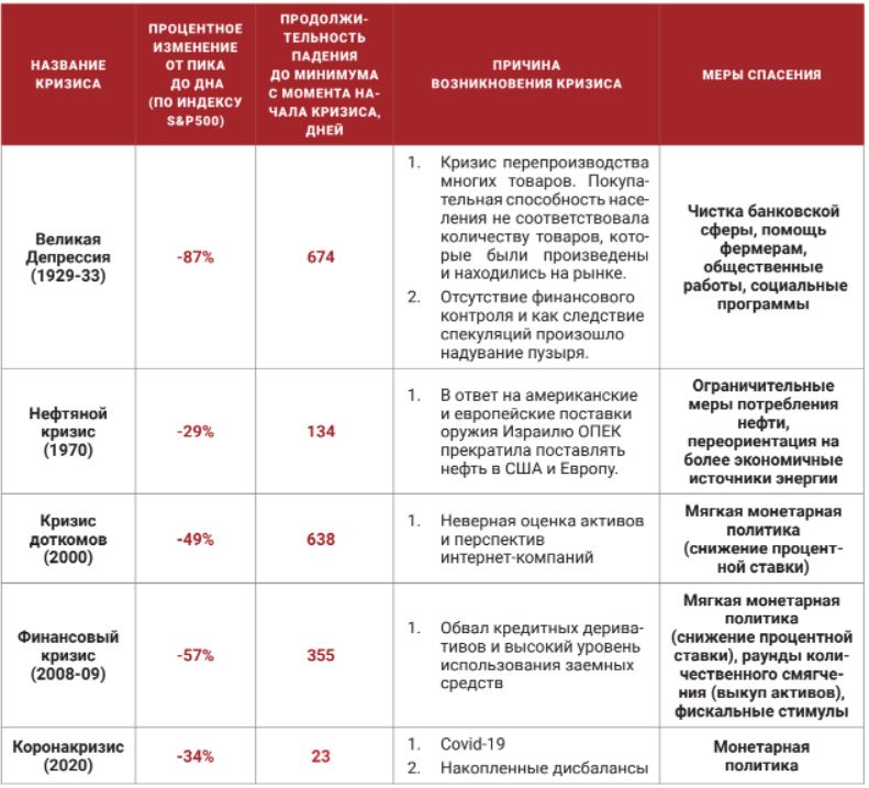 Сводная таблица кризисов