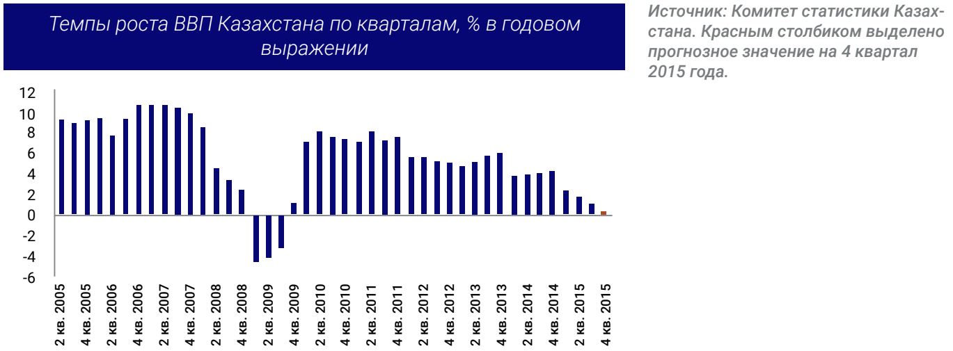 Темпы роста ВВП Казахстана по кварталам, % в годовом выражении