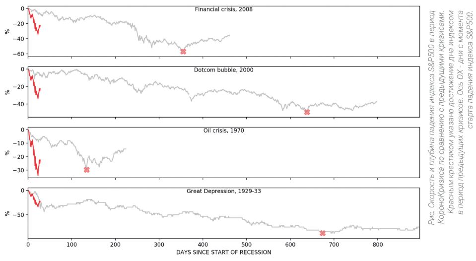 Скорость и глубина падения индекса S&P500 в период КороноКризиса по сравнению с предыдущими кризисами